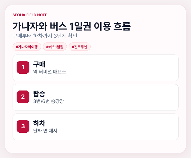 가나자와 버스 1일권 이용 흐름