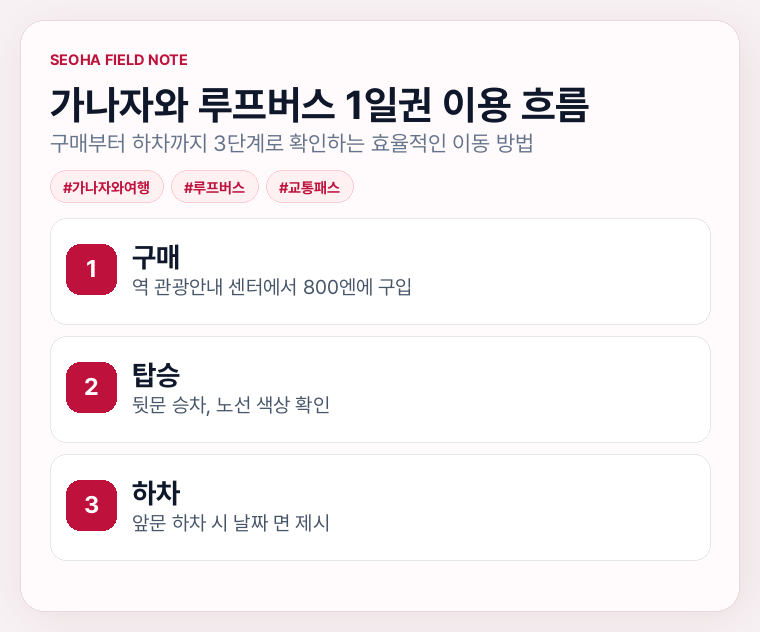 가나자와 루프버스 1일권 이용 흐름