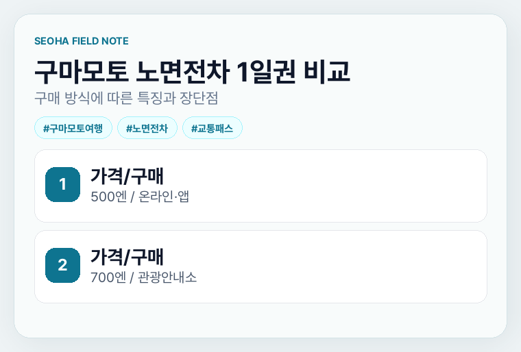 구마모토 노면전차 1일권 비교표