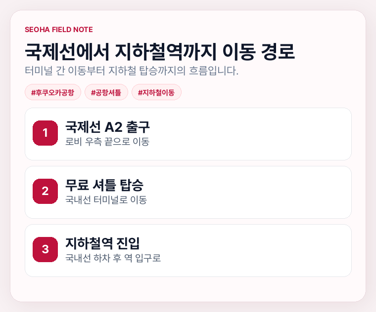 국제선에서 지하철역까지 이동 경로를 담은 정보카드입니다.