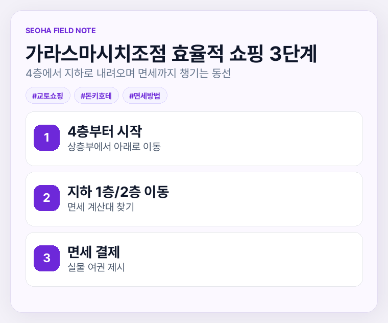 가라스마시치조점 효율적 쇼핑 3단계